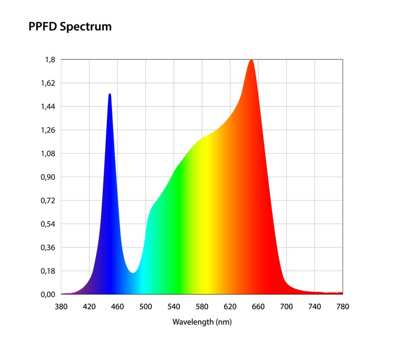 Фитосветильник Rapid Grow V - 120 Вт - Full spectrum