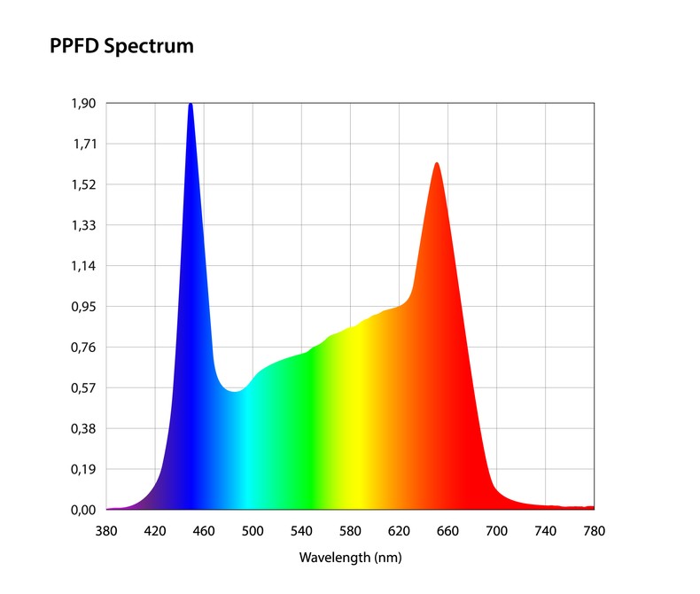 Фитосветильник Rapid Grow B - 120 Вт - Full spectrum