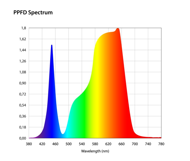 Фитосветильник Rapid Grow V - 180 Вт - Full spectrum