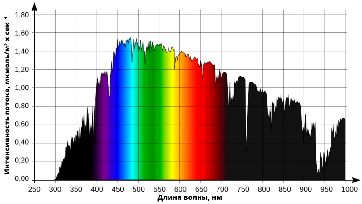Спектральный состав света. Спектр излучения солнца в видимом диапазоне. Спектральный диапазон солнечного излучения. Спектр солнечного света диаграмма. Спектр поглощения солнечного света.