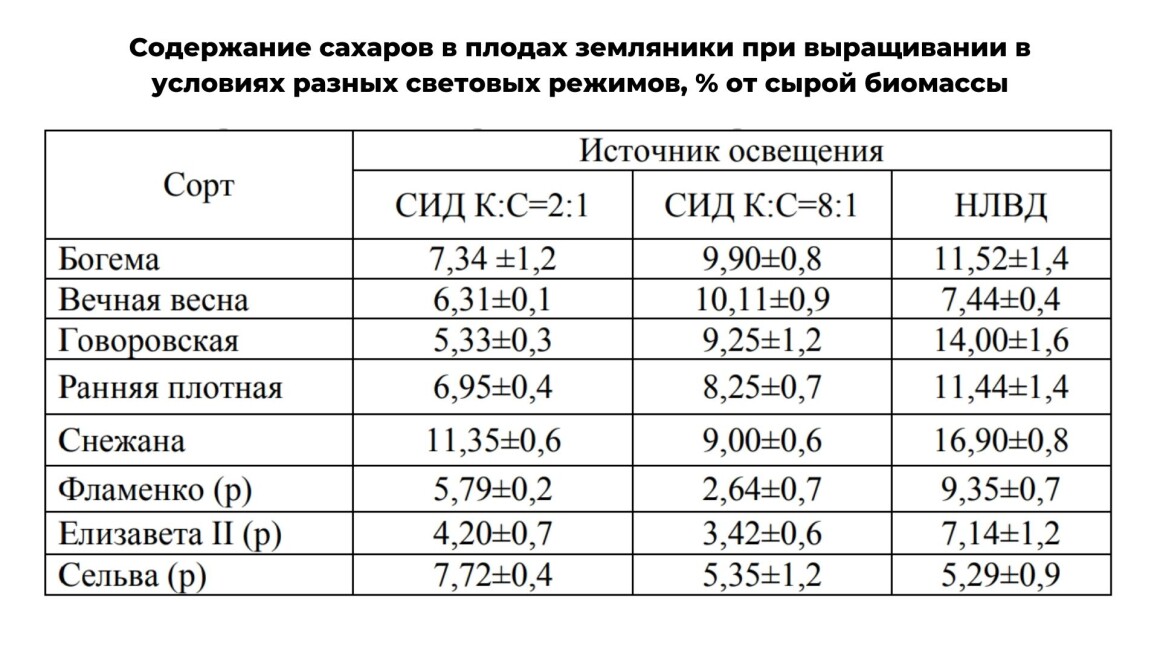 Содержание сахаров в плодах земляники при выращивании в условиях разных световых режимов
