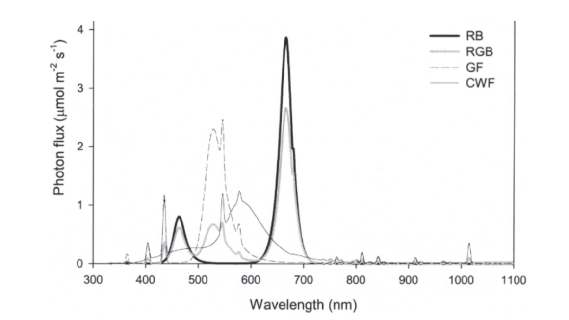 Spectral distribution of light